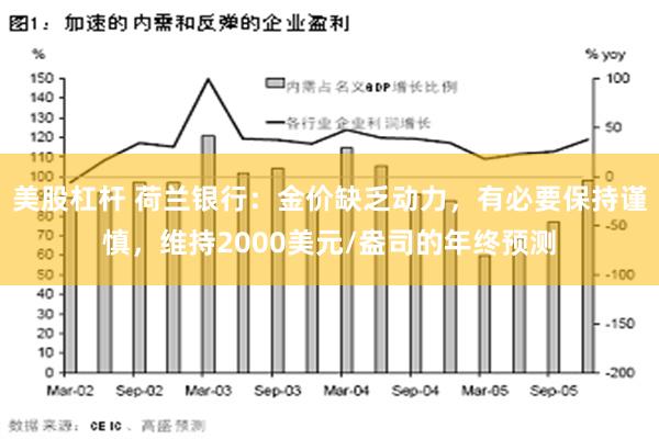 美股杠杆 荷兰银行：金价缺乏动力，有必要保持谨慎，维持2000美元/盎司的年终预测