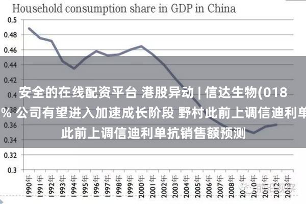 安全的在线配资平台 港股异动 | 信达生物(01801)尾盘涨超6% 公司有望进入加速成长阶段 野村此前上调信迪利单抗销售额预测