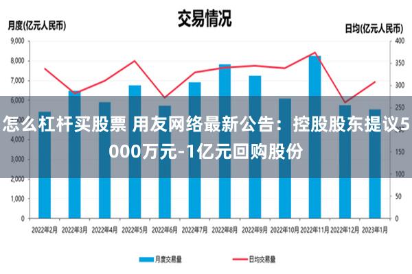 怎么杠杆买股票 用友网络最新公告：控股股东提议5000万元-1亿元回购股份